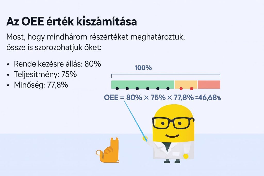 Az OEE kiszámításának képlete
